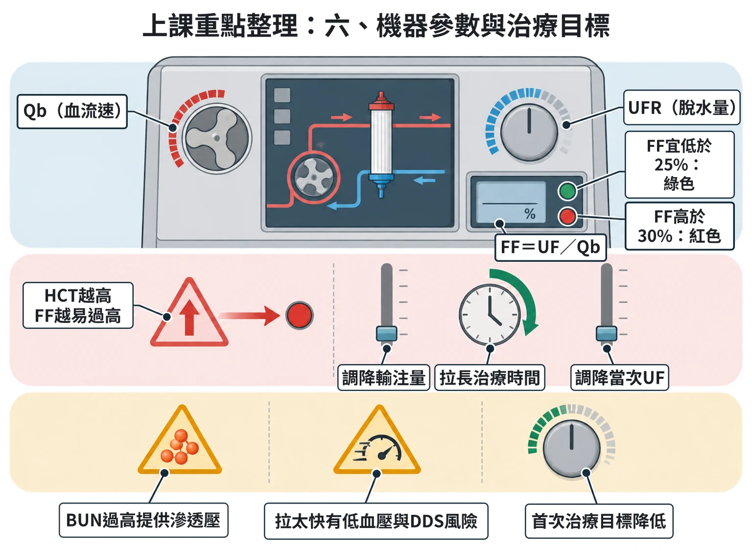 上課重點整理:六、機器參數與治療目標(對照簡報 P20–P21)教學插圖