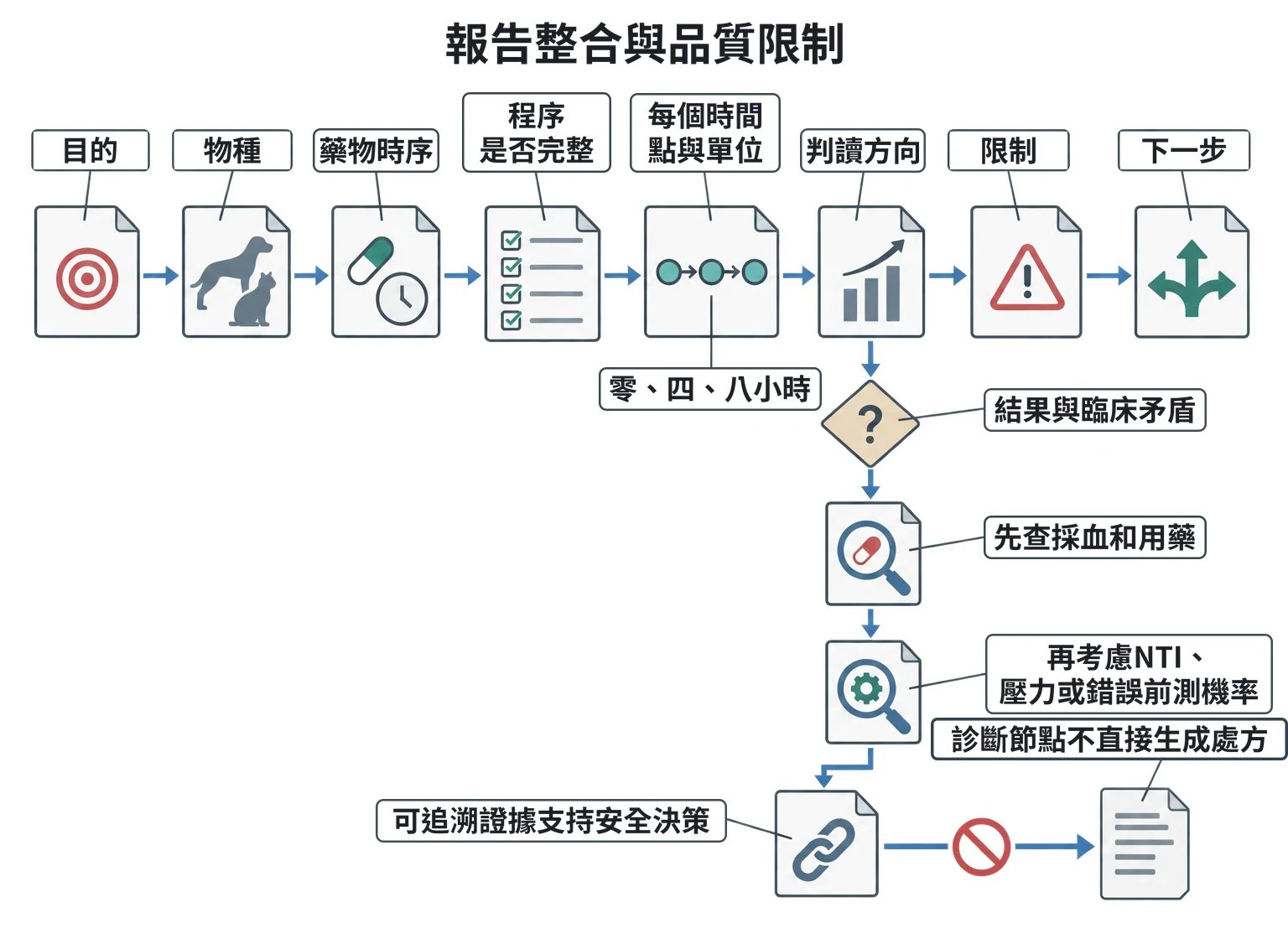 報告整合與品質限制教學插圖