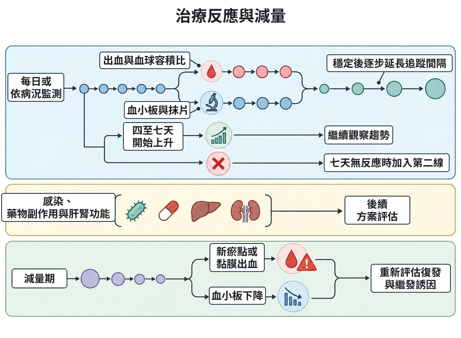 治療反應與減量教學插圖