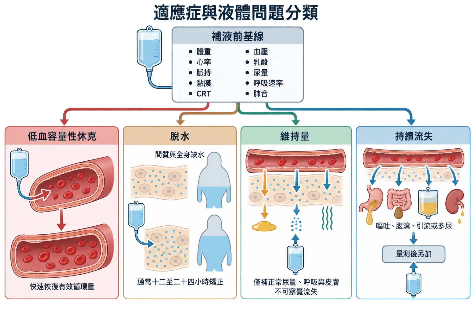 適應症與液體問題分類教學插圖