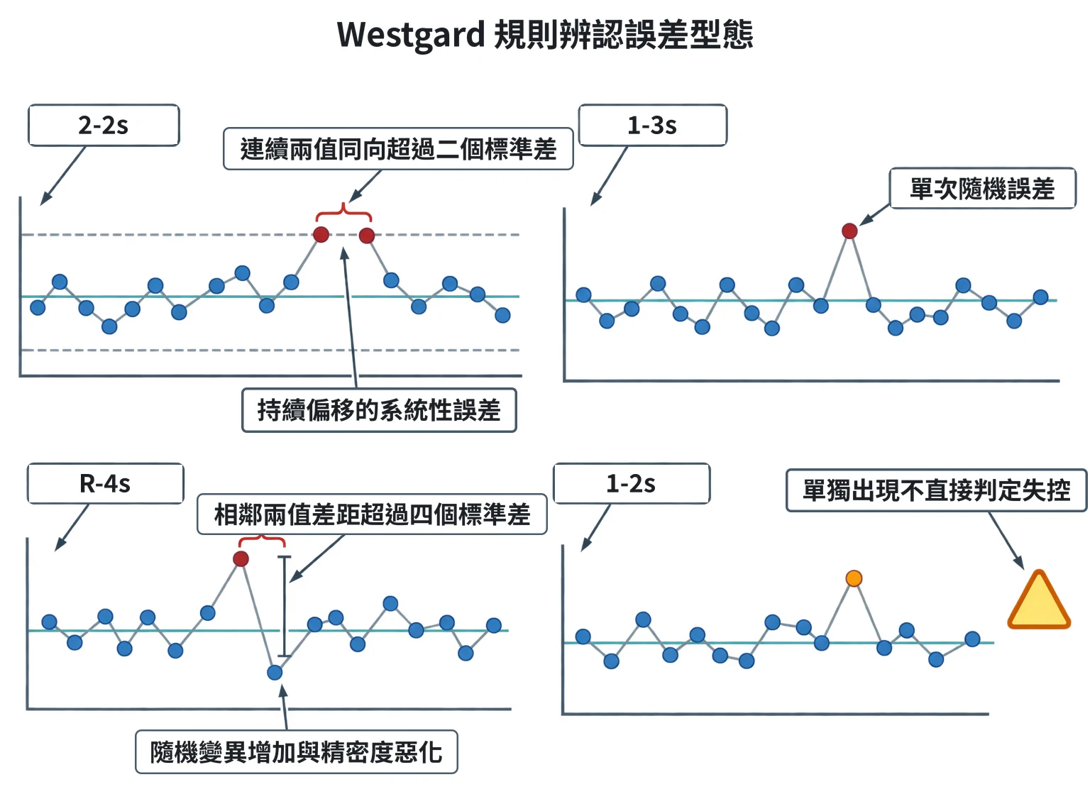 Westgard 規則辨認誤差型態教學插圖