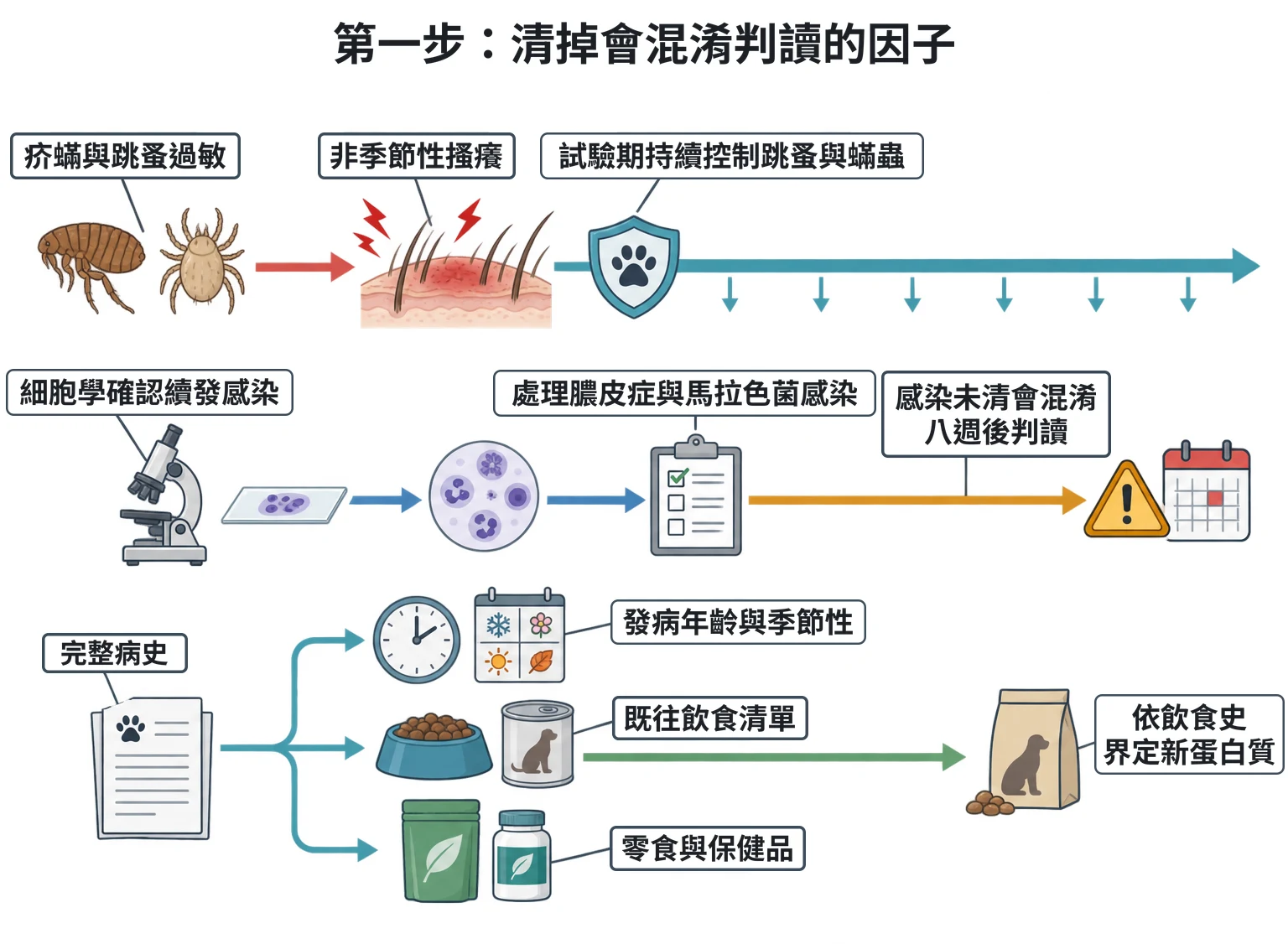 第一步:清掉會混淆判讀的因子教學插圖