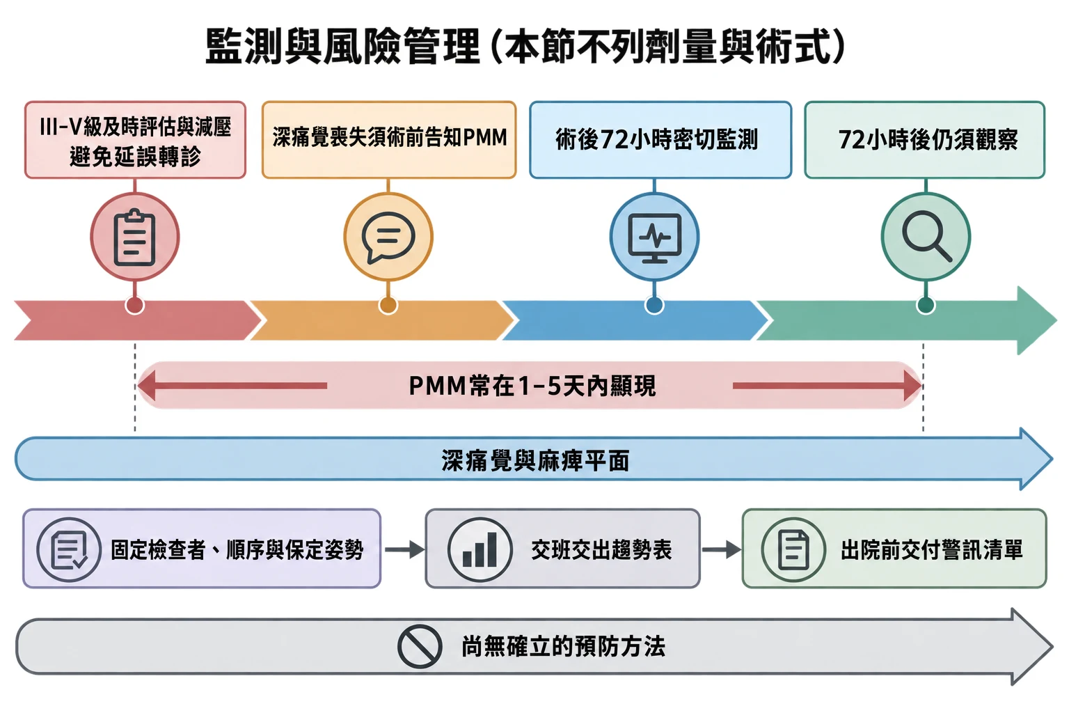 監測與風險管理(本節不列劑量與術式)教學插圖