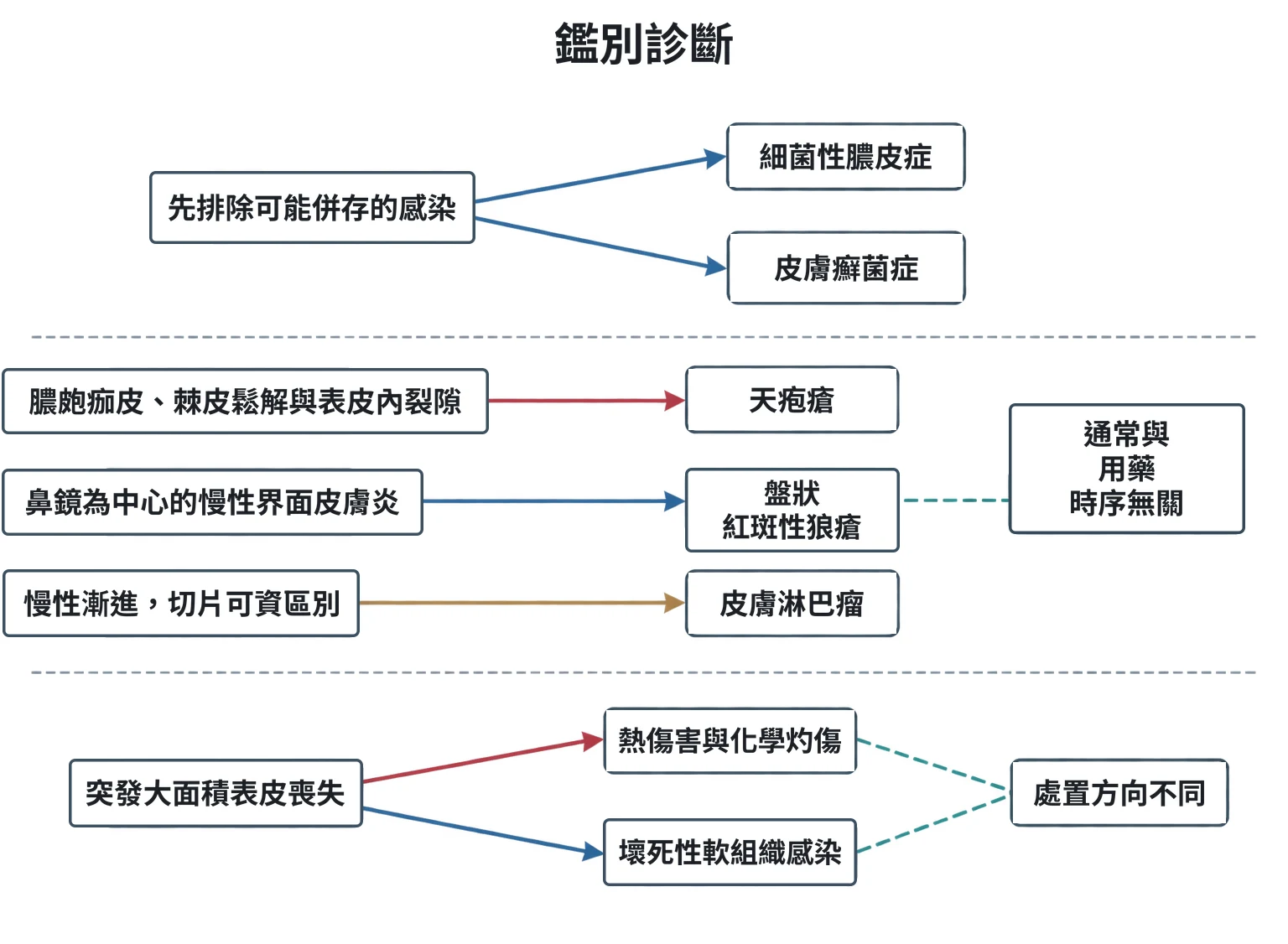 鑑別診斷教學插圖
