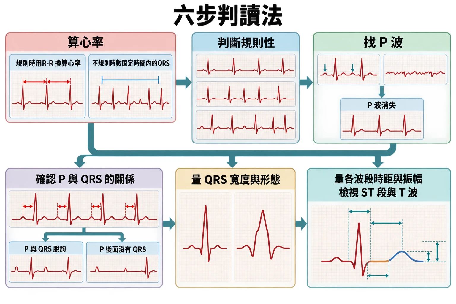 六步判讀法教學插圖