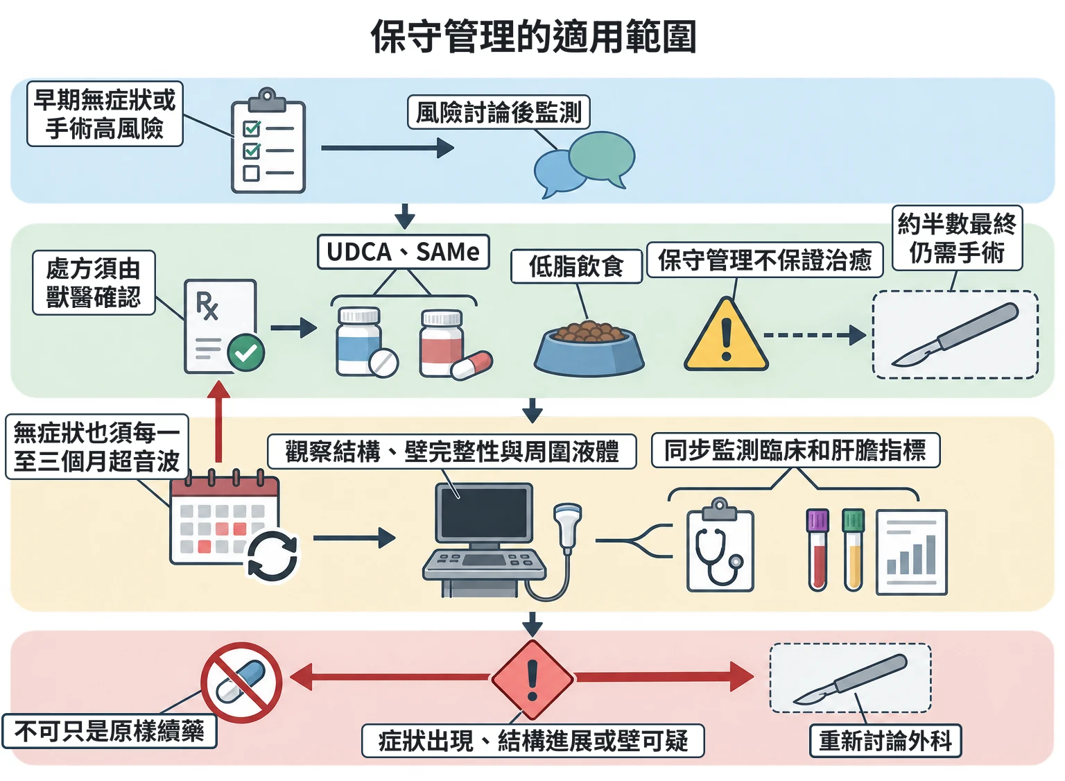 保守管理的適用範圍教學插圖