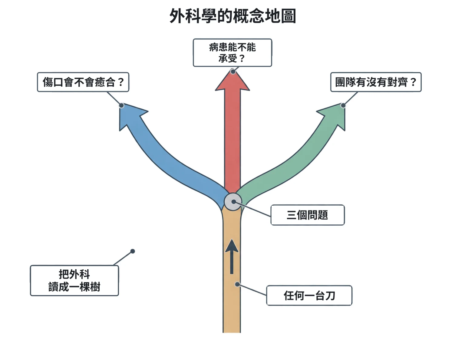 外科學的概念地圖教學插圖