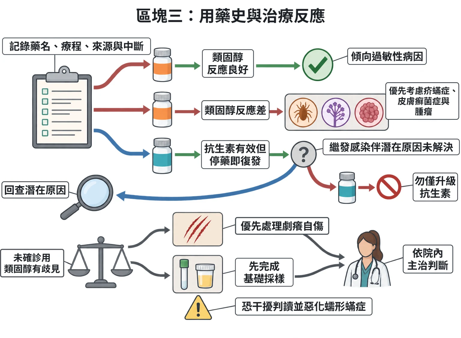 區塊三:用藥史與治療反應教學插圖