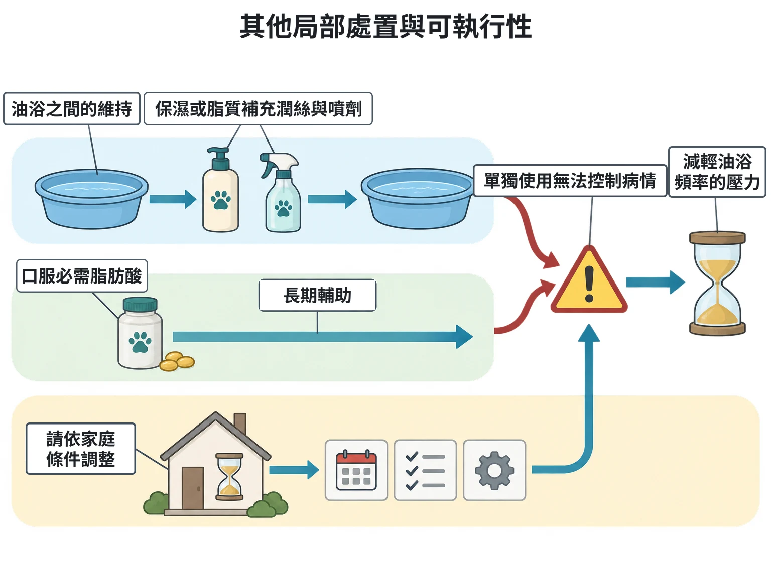 其他局部處置與可執行性教學插圖