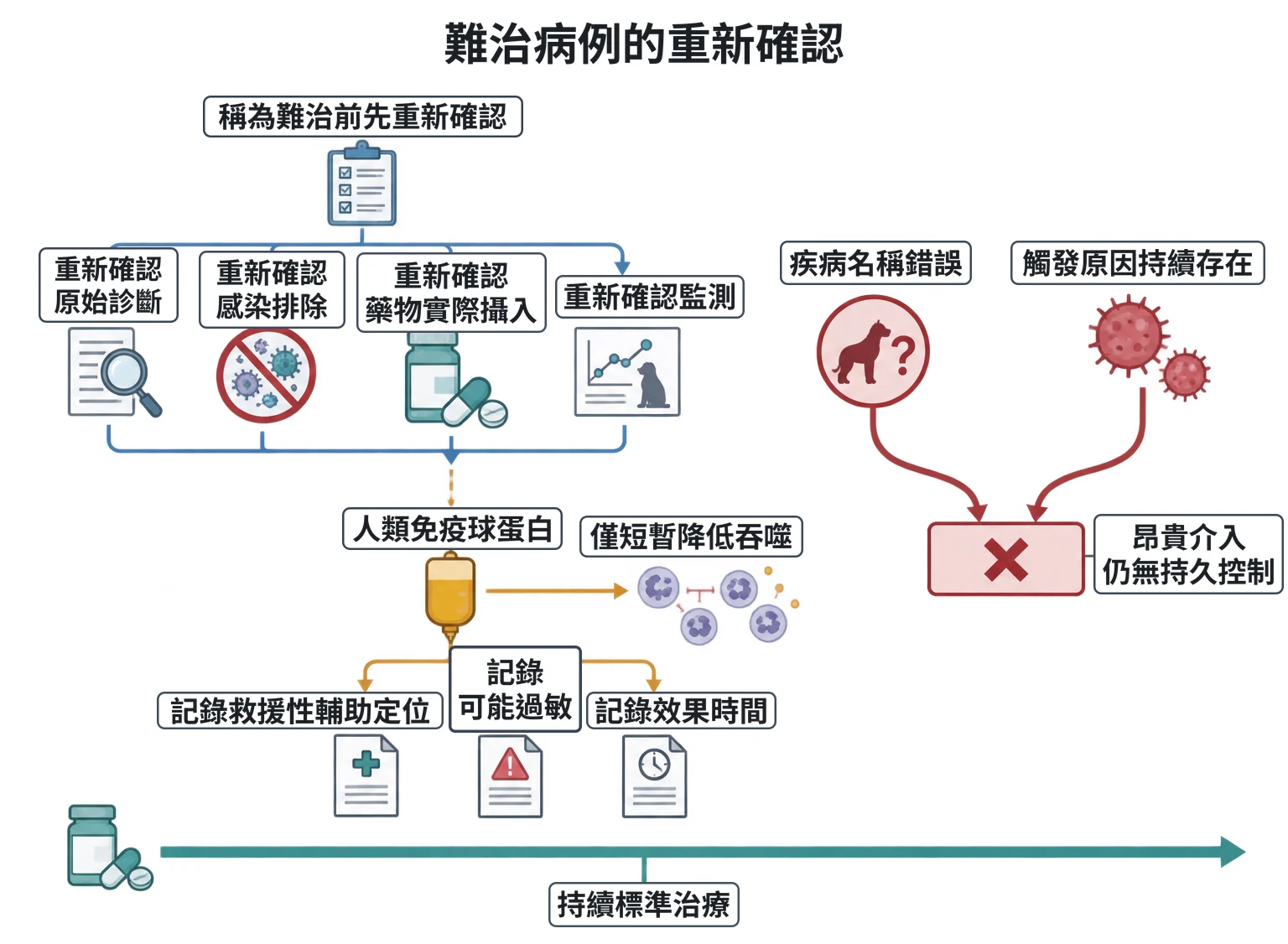 難治病例的重新確認教學插圖