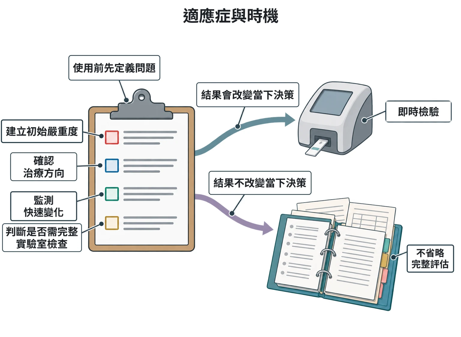 適應症與時機教學插圖