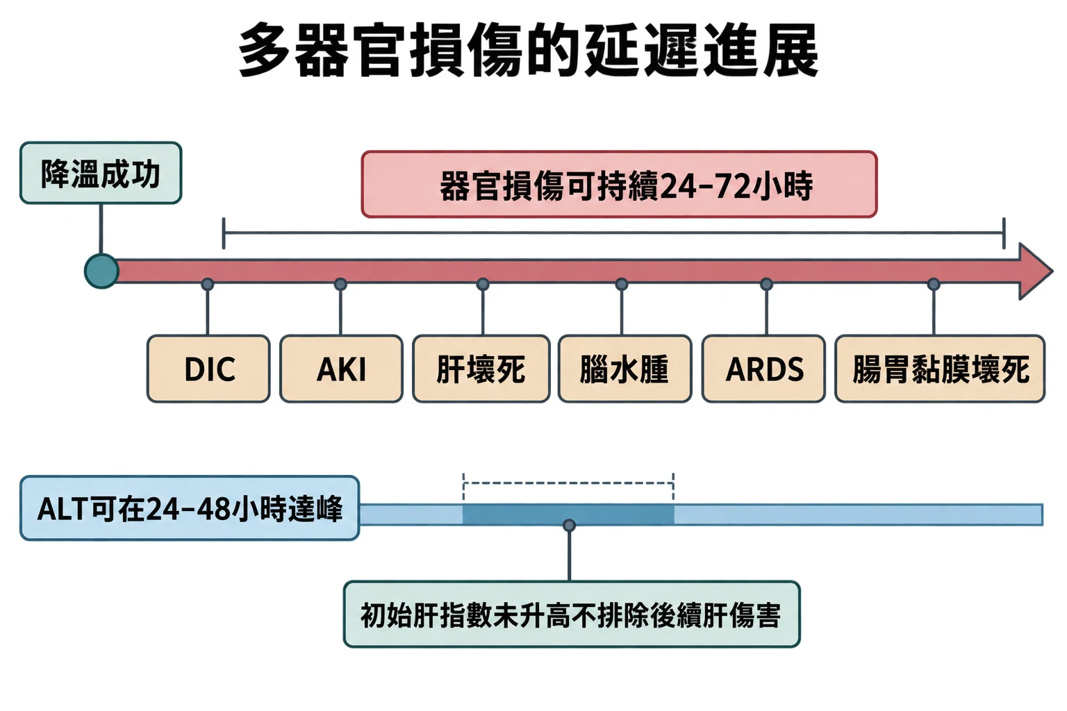 多器官損傷的延遲進展教學插圖