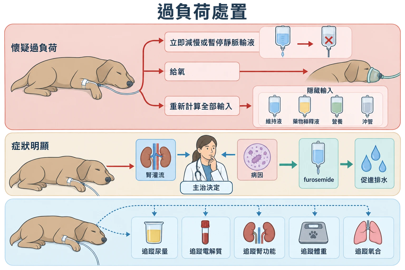 過負荷處置教學插圖