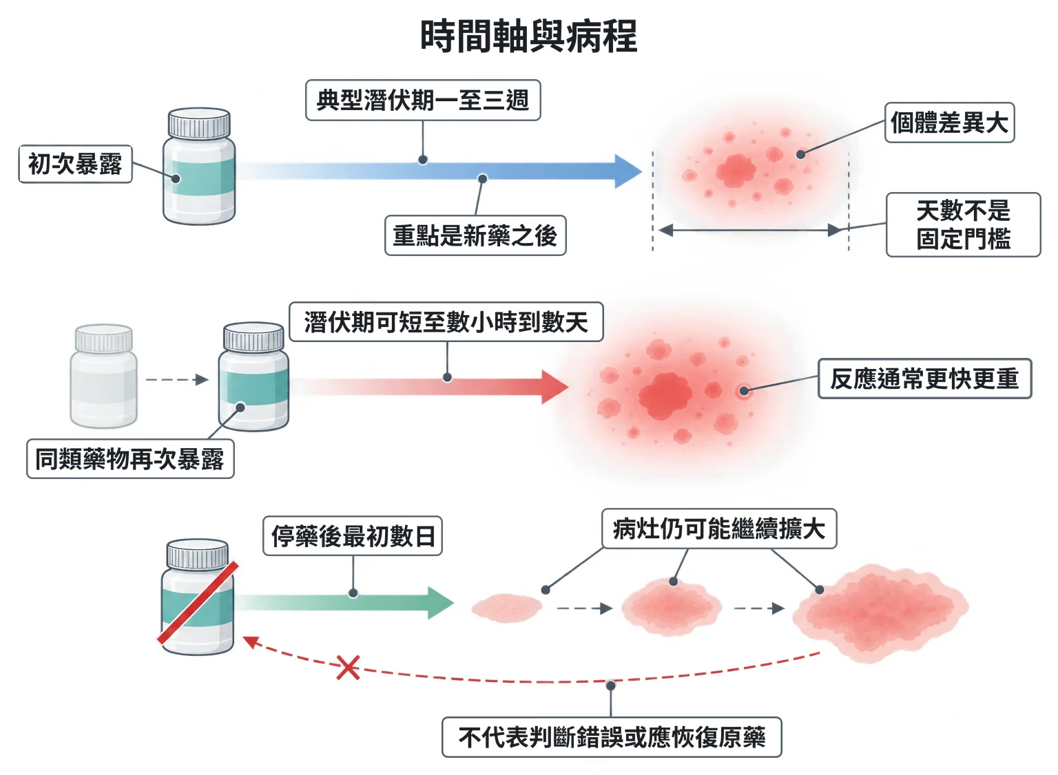 時間軸與病程教學插圖