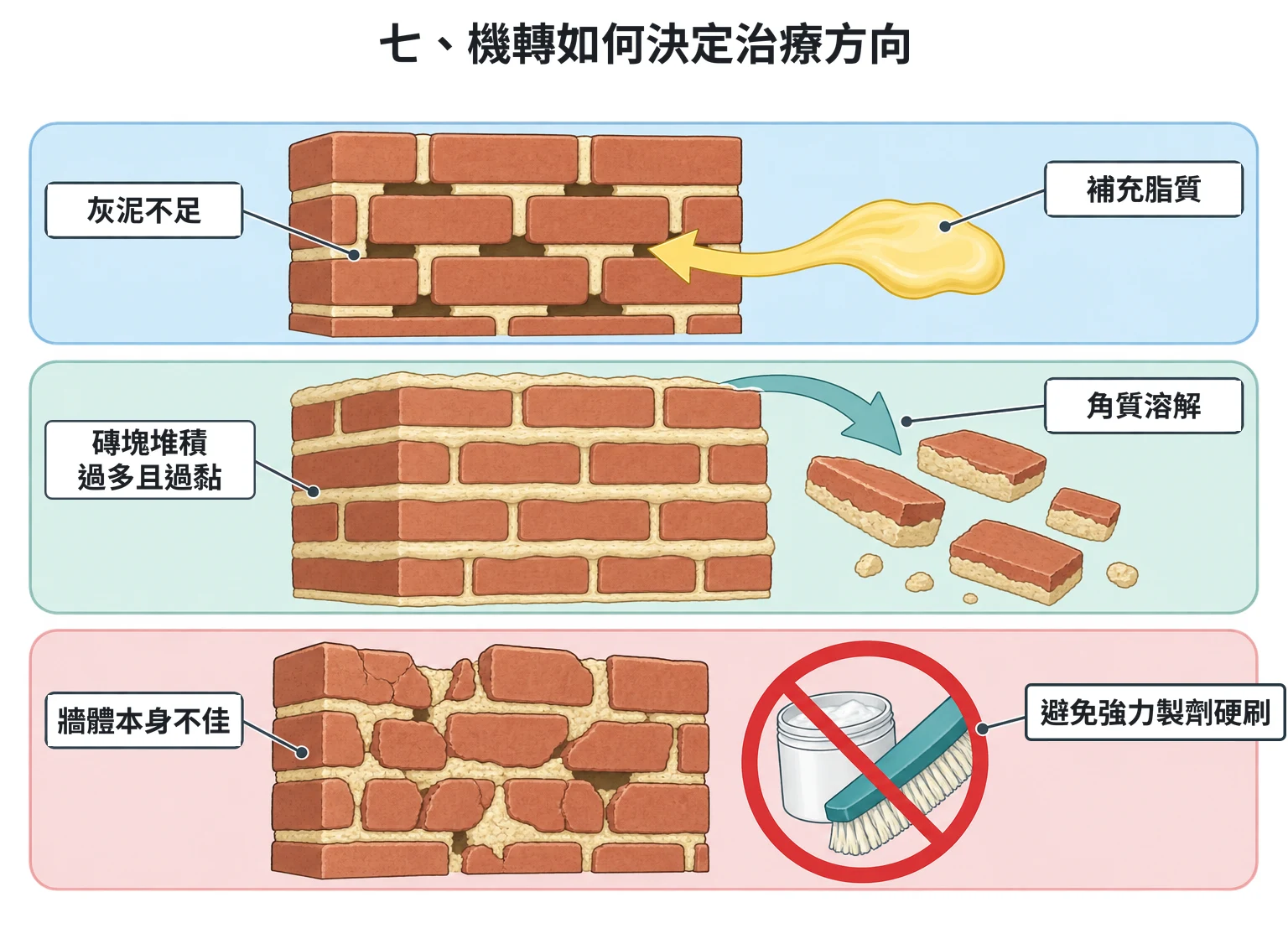 七、機轉如何決定治療方向教學插圖