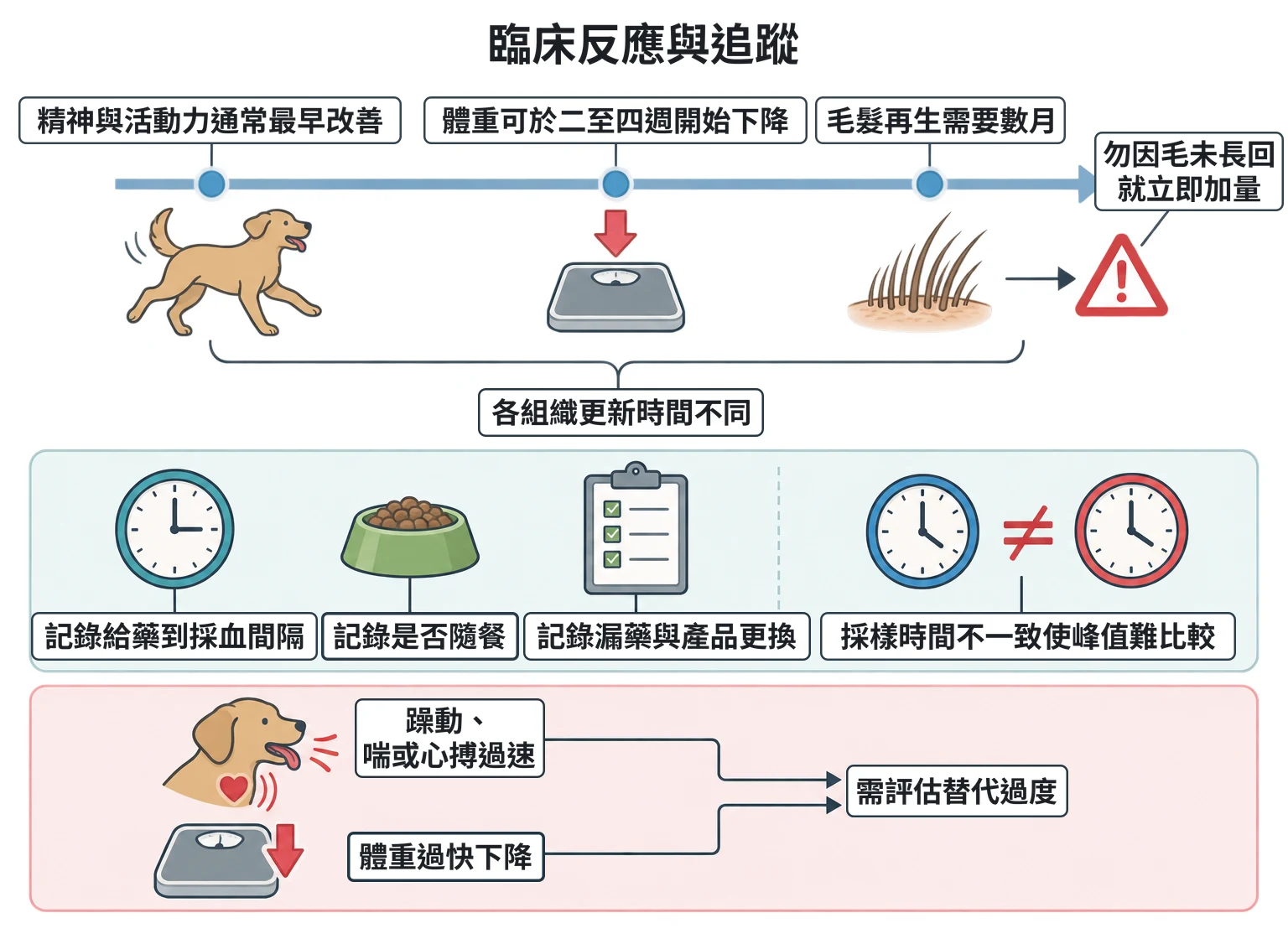 臨床反應與追蹤教學插圖