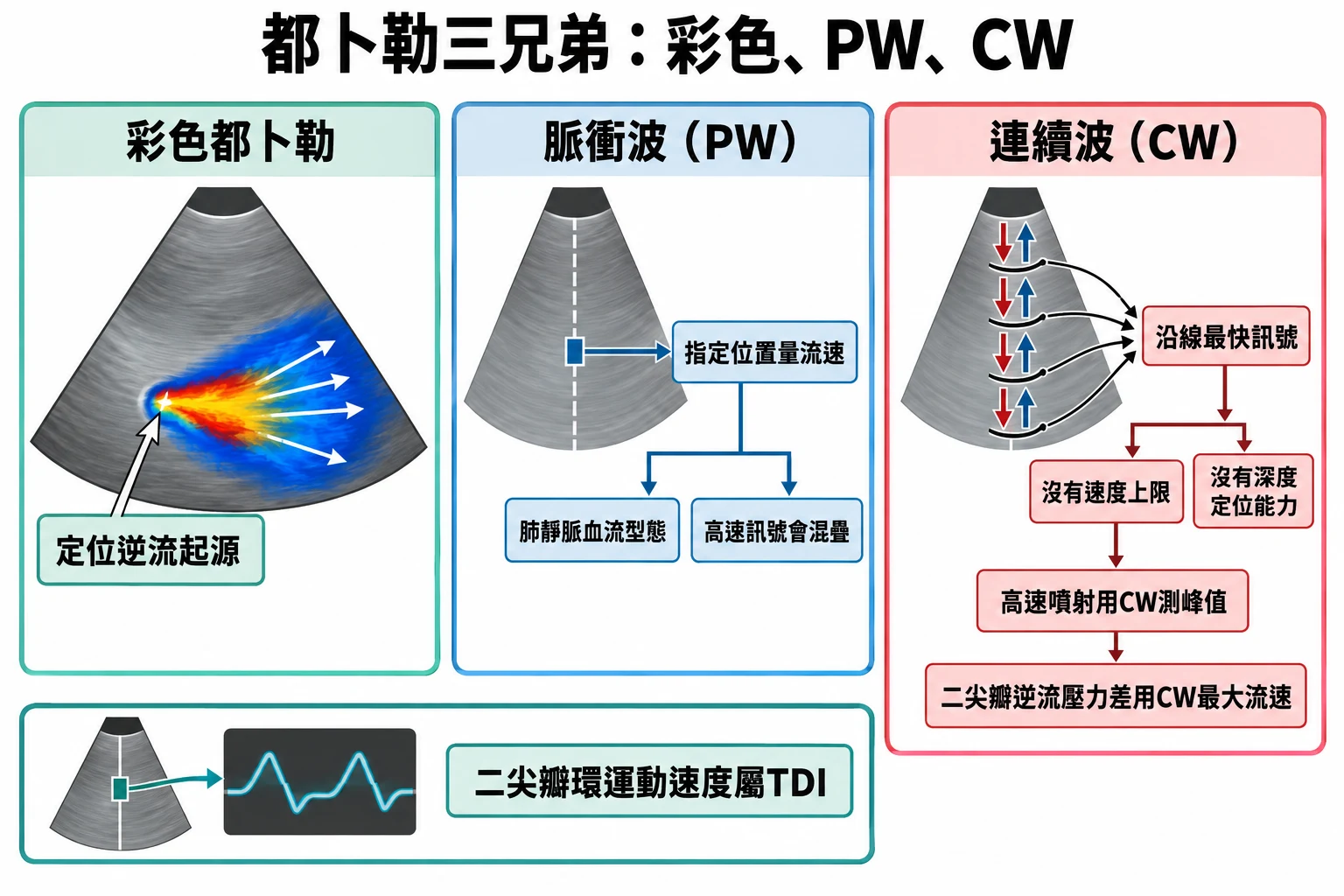 都卜勒三兄弟:彩色、PW、CW教學插圖