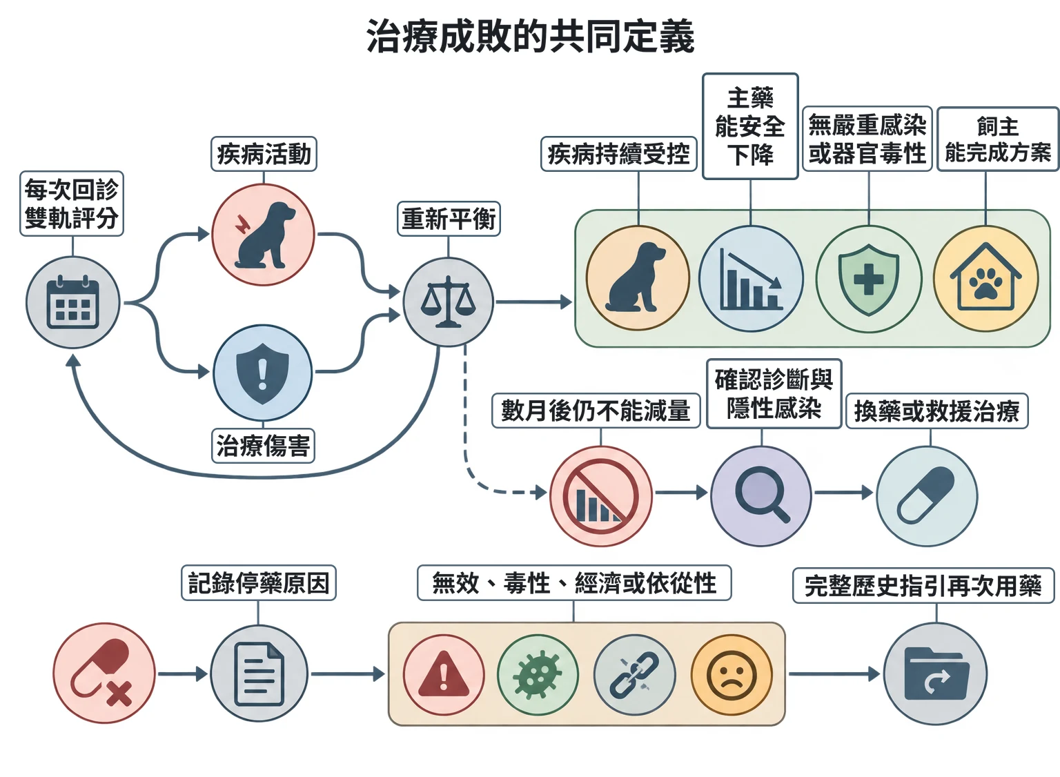 治療成敗的共同定義教學插圖