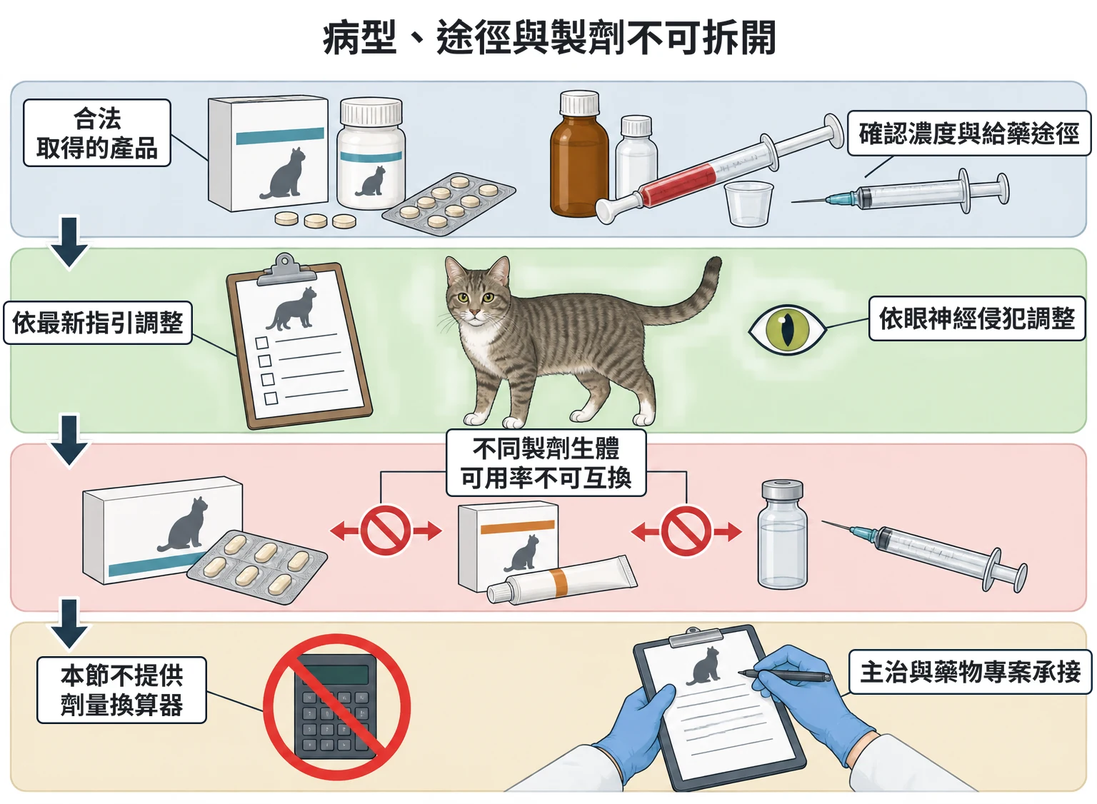 病型、途徑與製劑不可拆開教學插圖