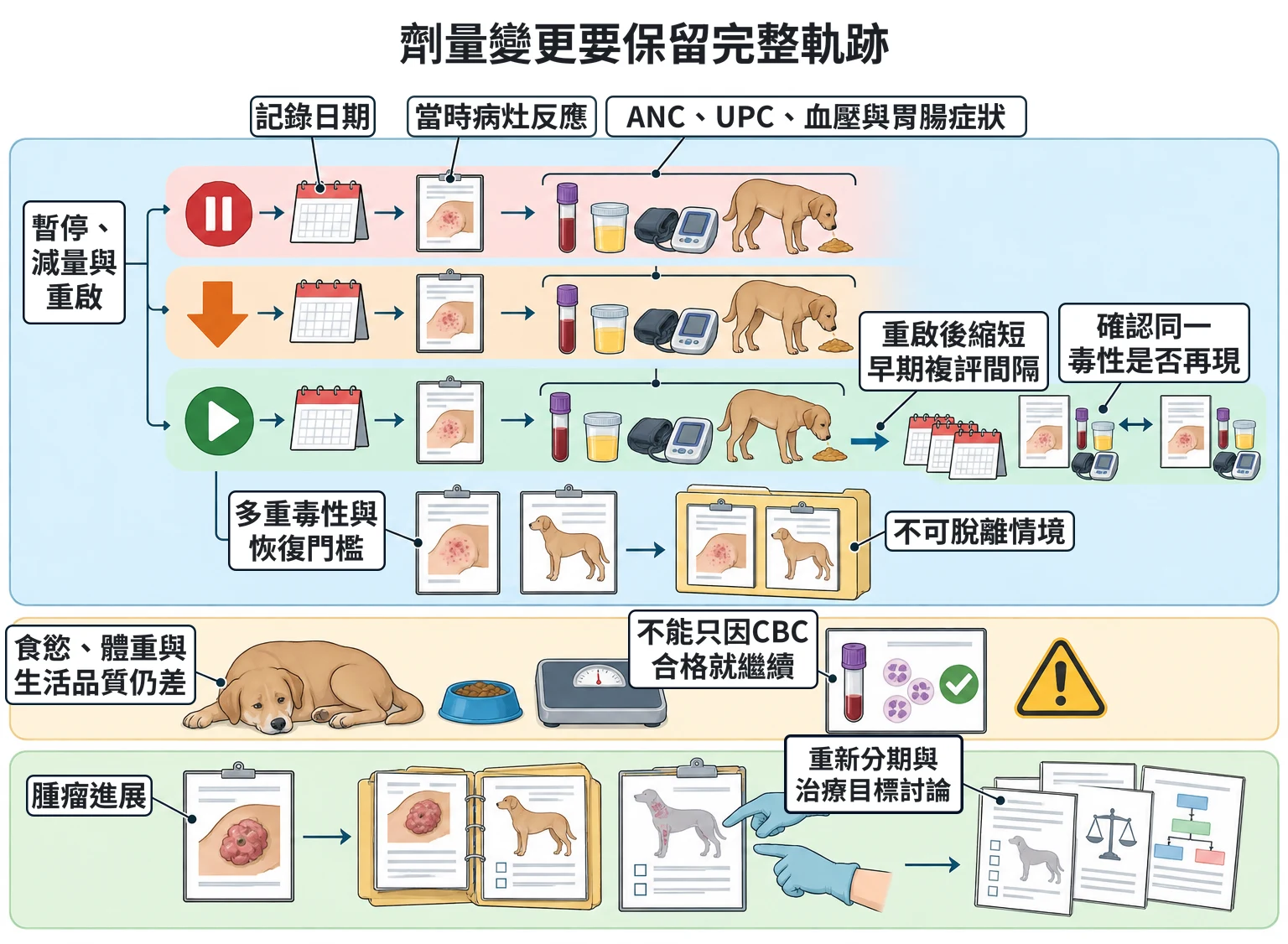 劑量變更要保留完整軌跡教學插圖