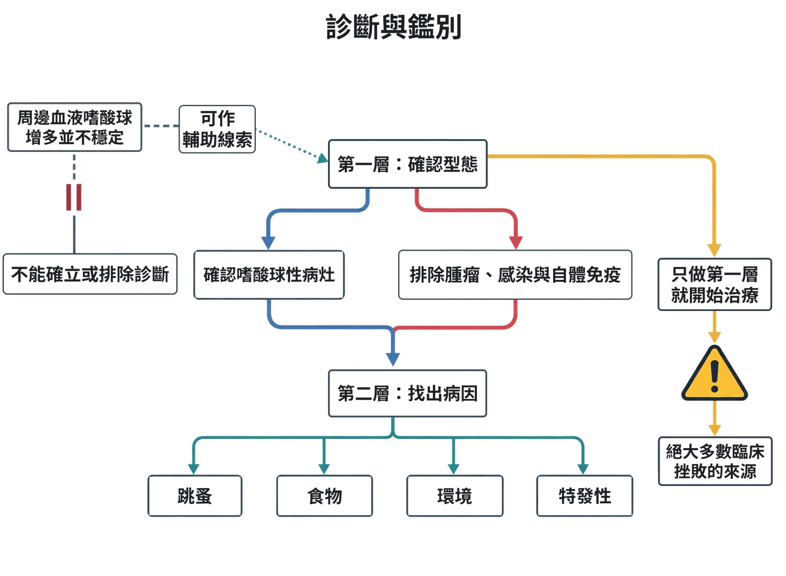 診斷與鑑別教學插圖