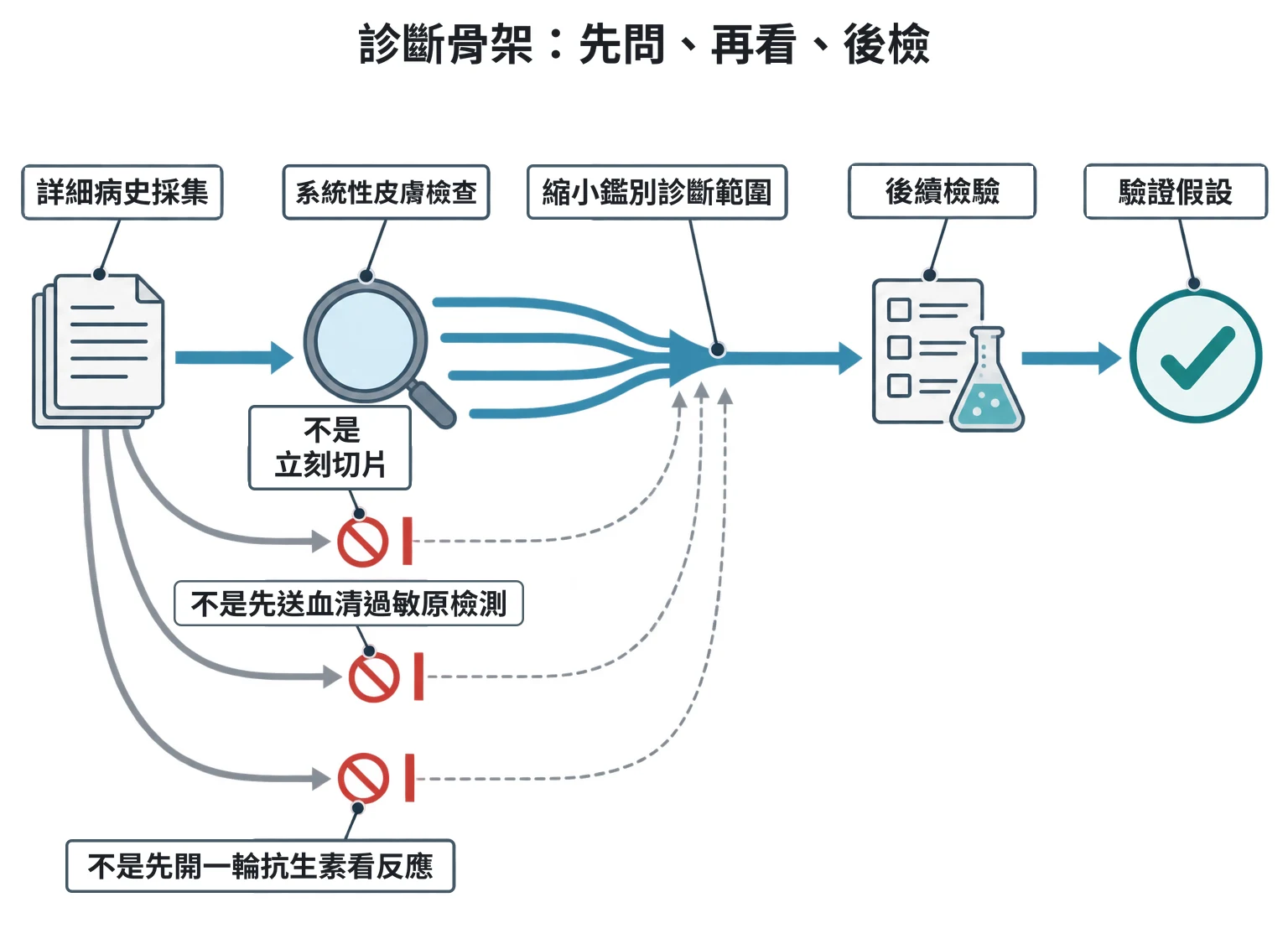 診斷骨架:先問、再看、後檢教學插圖