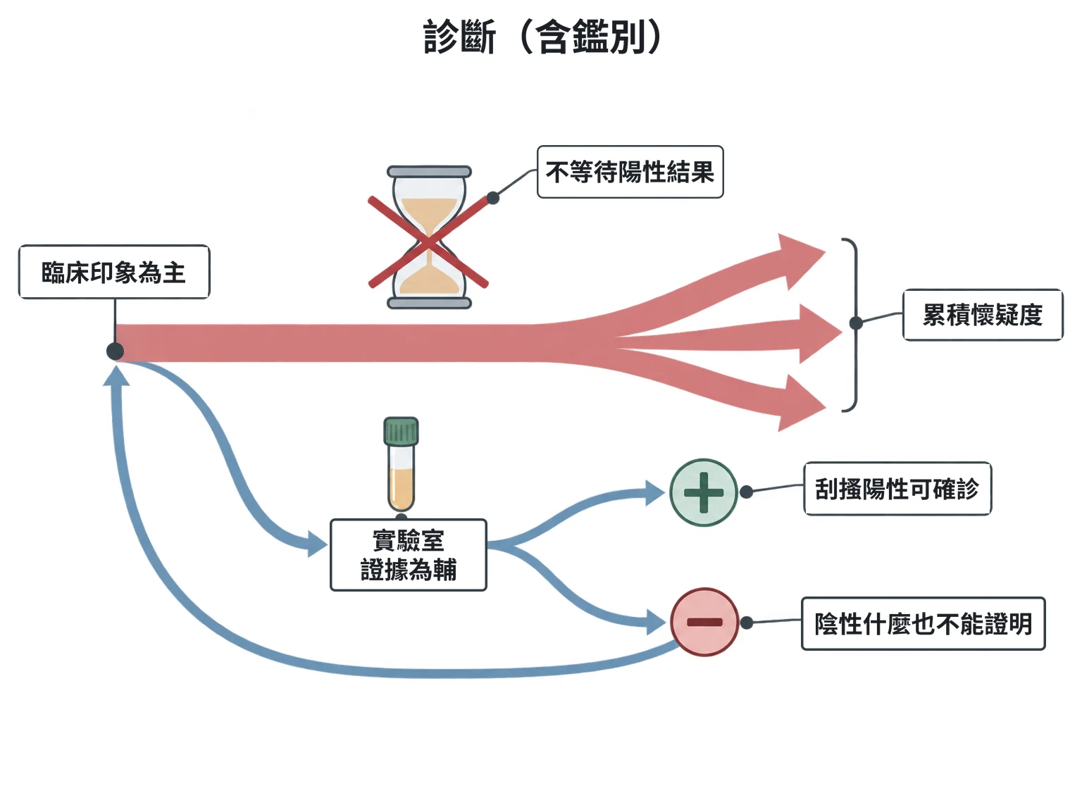 診斷(含鑑別)教學插圖