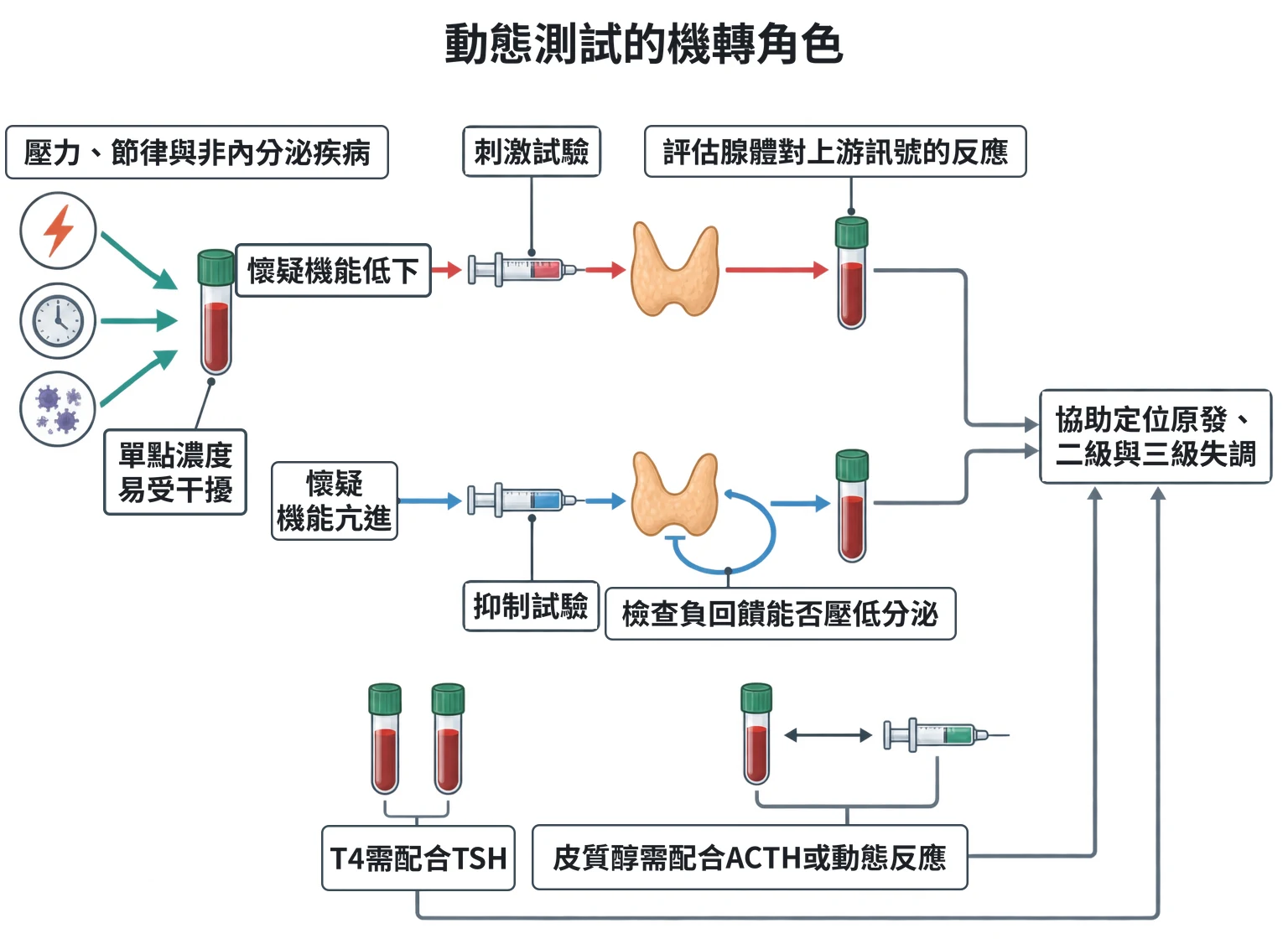 動態測試的機轉角色教學插圖