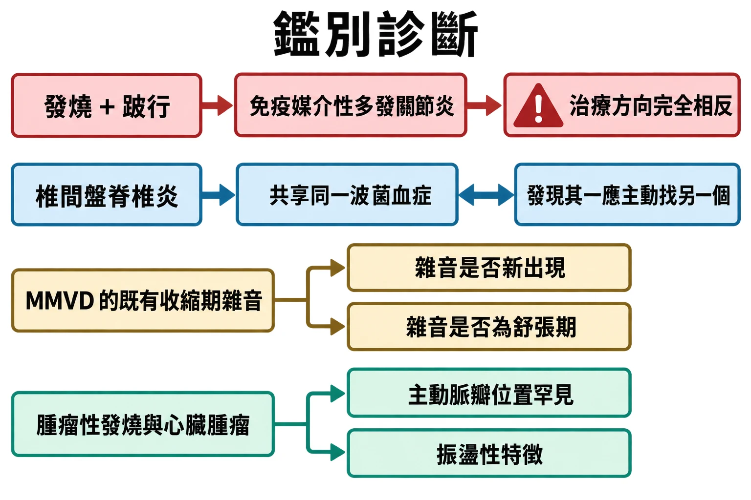 鑑別診斷教學插圖