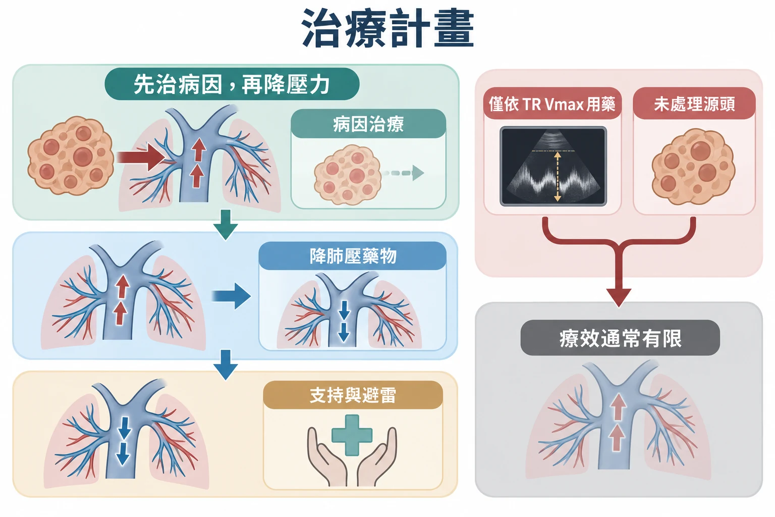 治療計畫教學插圖