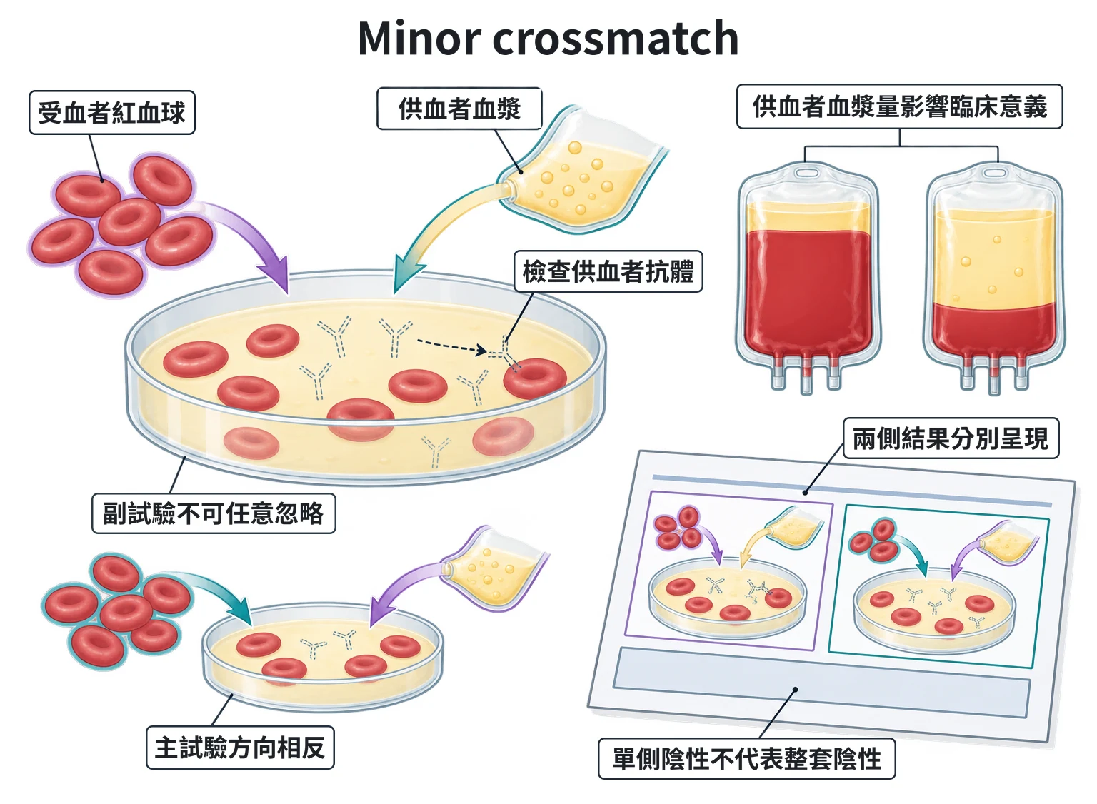Minor crossmatch教學插圖