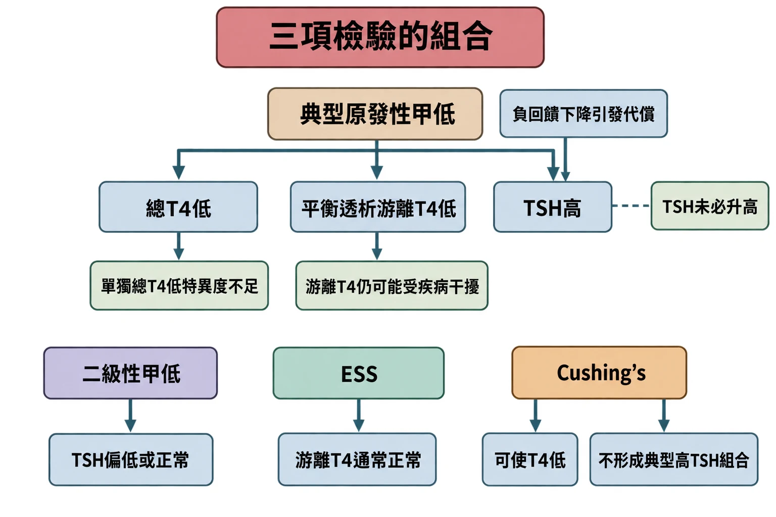 三項檢驗的組合教學插圖