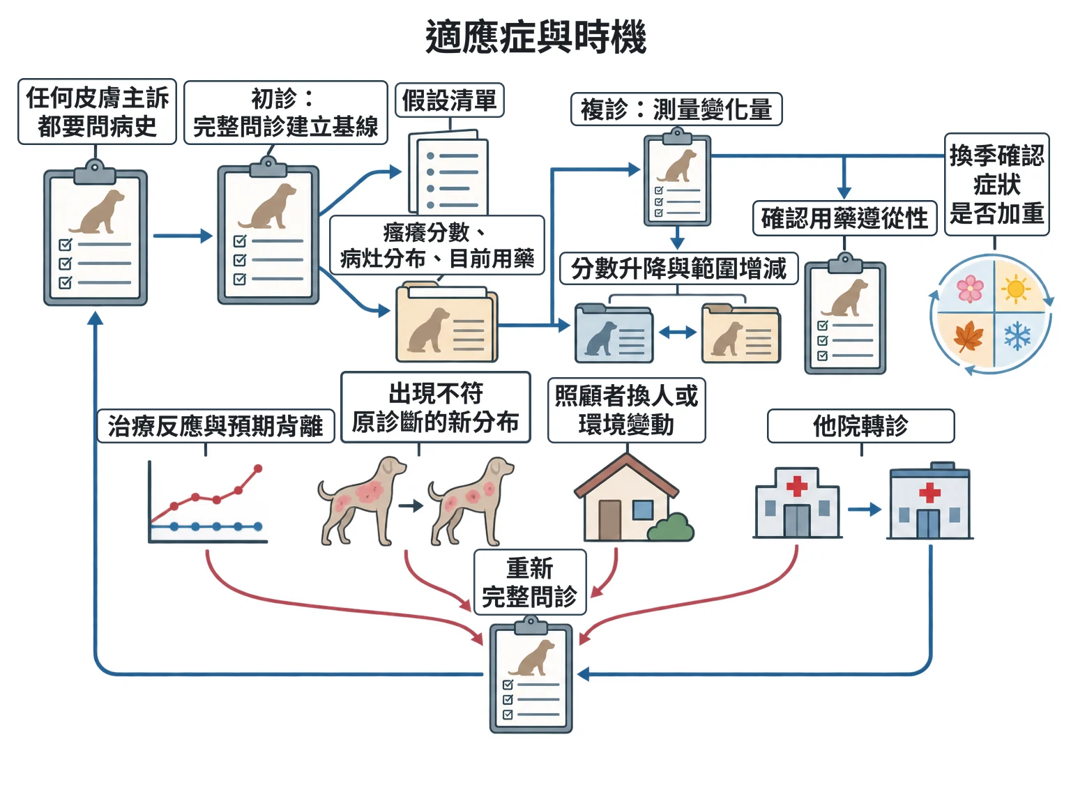 適應症與時機教學插圖