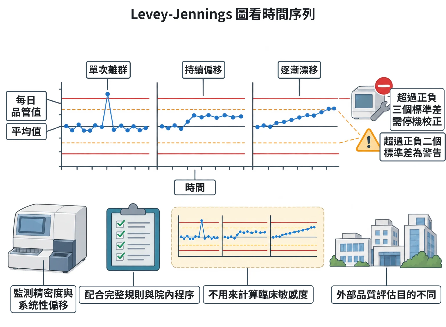 Levey-Jennings 圖看時間序列教學插圖