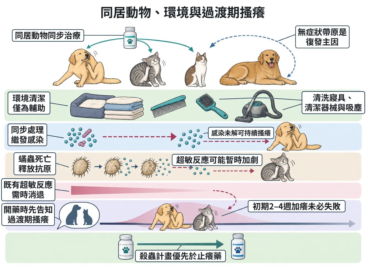 同居動物、環境與過渡期搔癢教學插圖