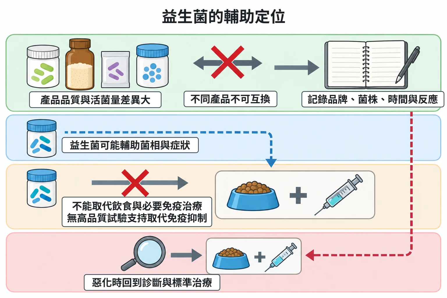 益生菌的輔助定位教學插圖