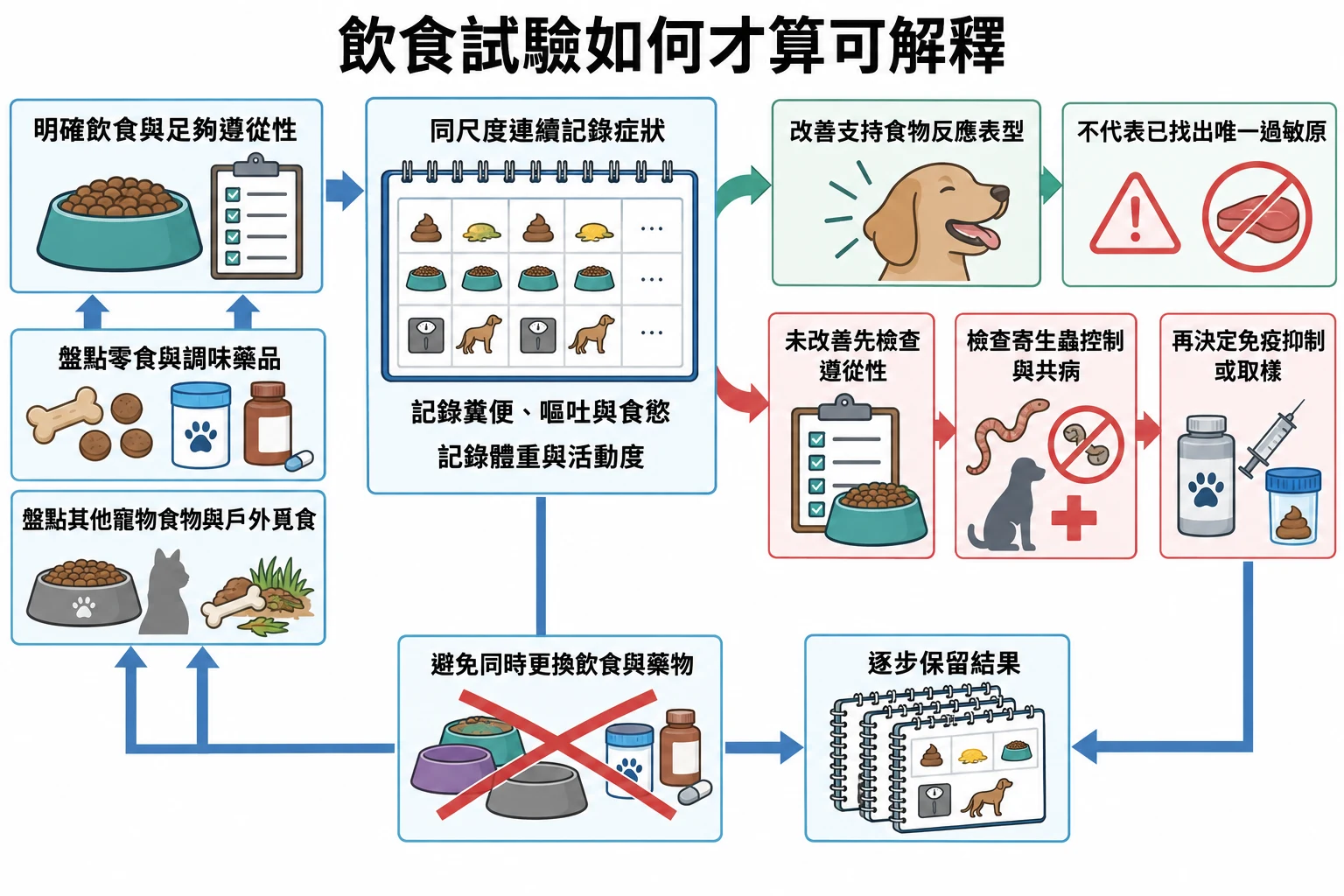 飲食試驗如何才算可解釋教學插圖