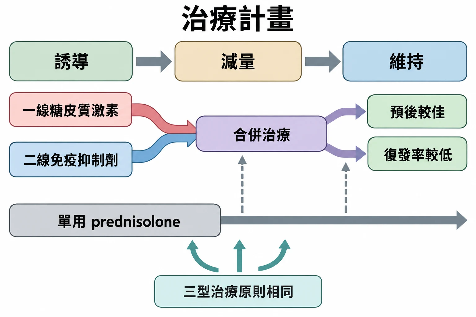 治療計畫教學插圖