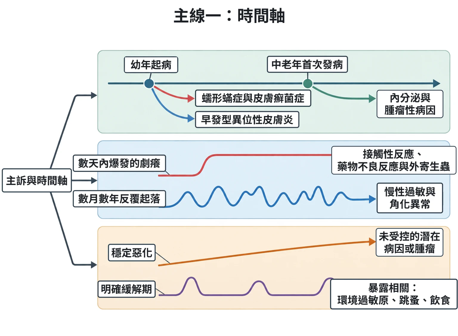 主線一:時間軸教學插圖