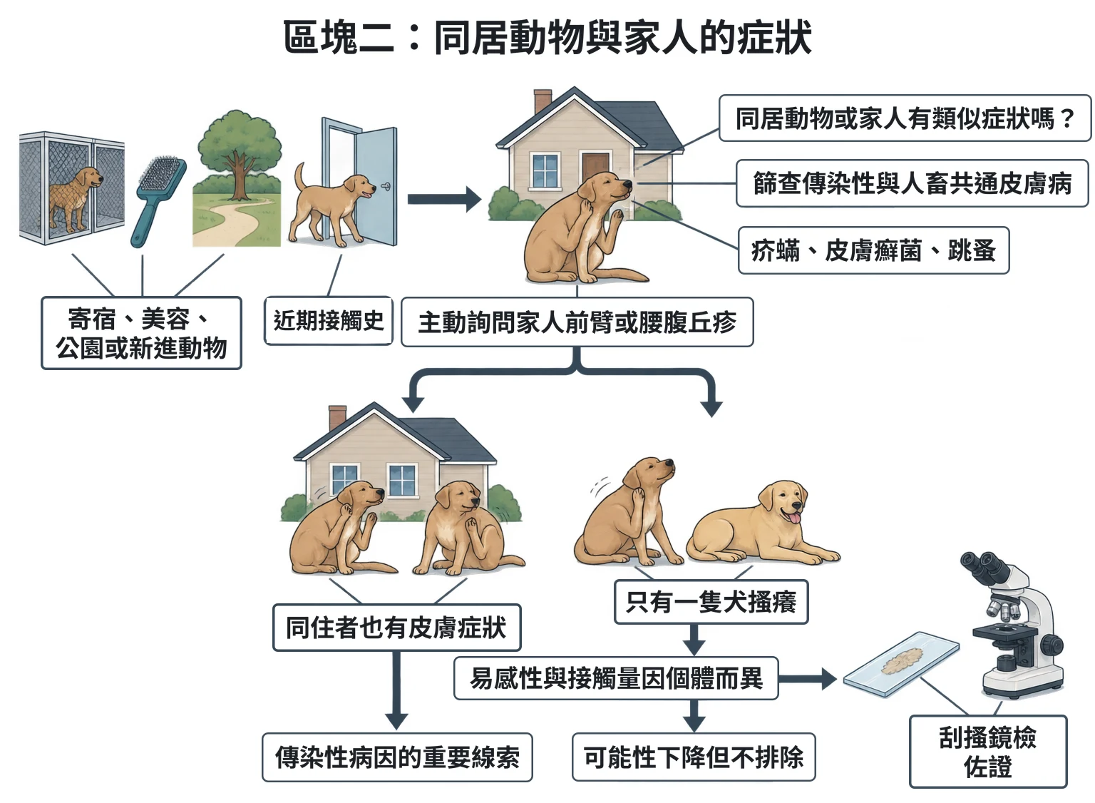 區塊二:同居動物與家人的症狀教學插圖