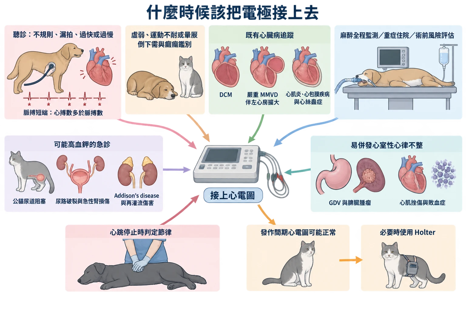 什麼時候該把電極接上去教學插圖