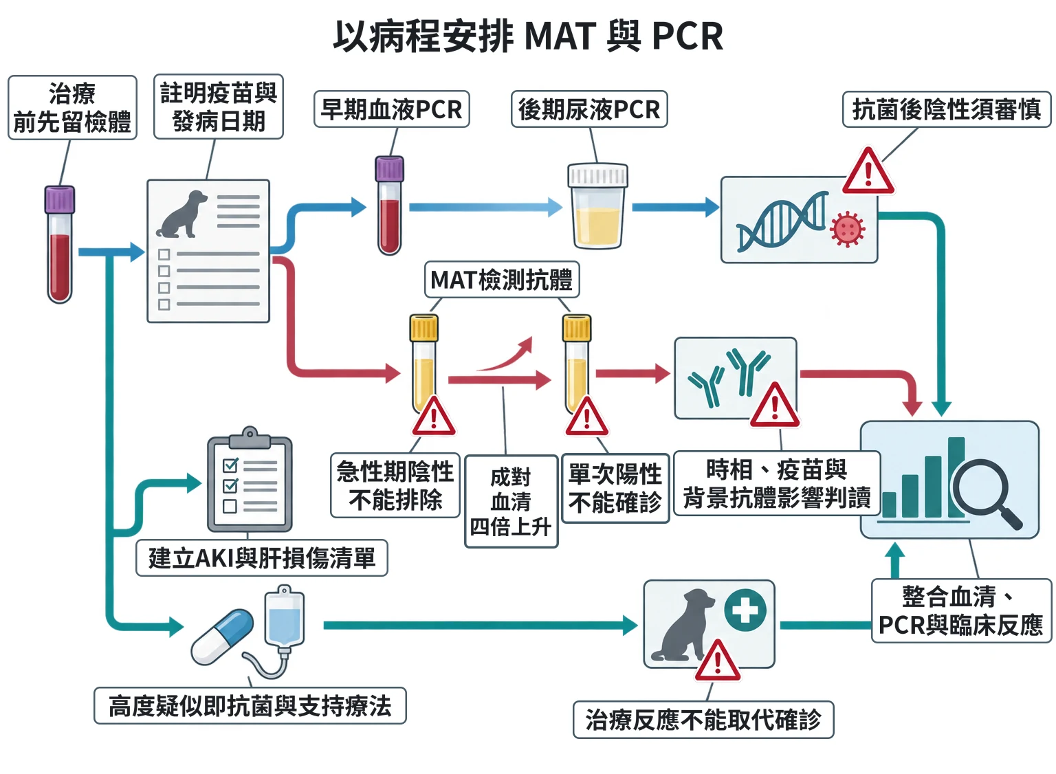 以病程安排 MAT 與 PCR教學插圖