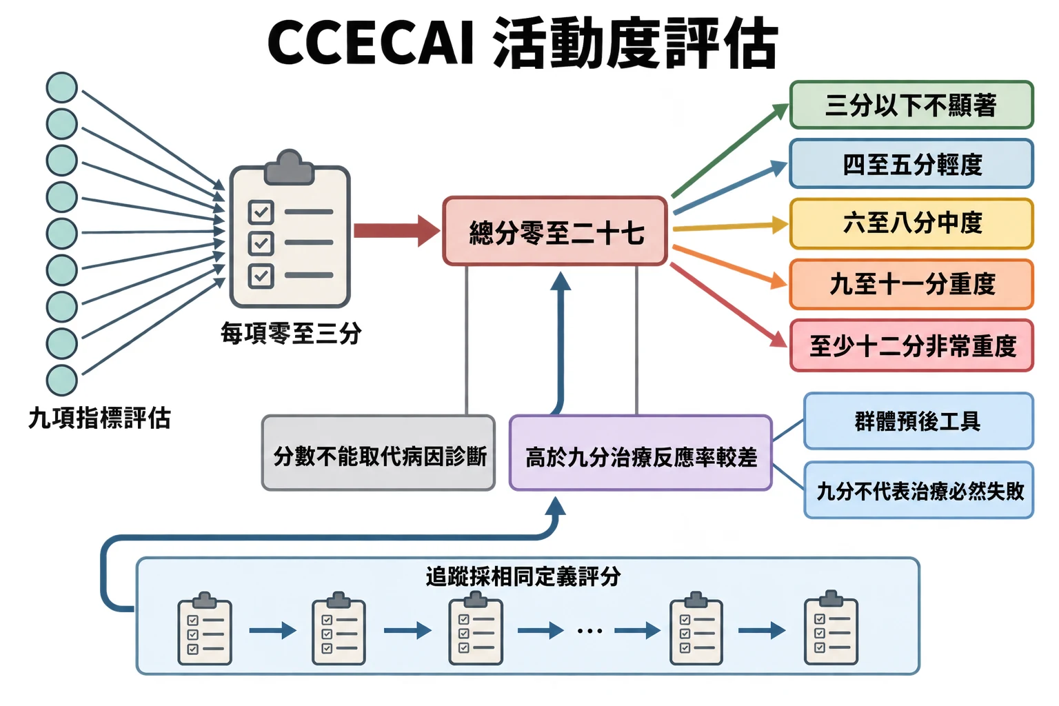 CCECAI 活動度評估教學插圖