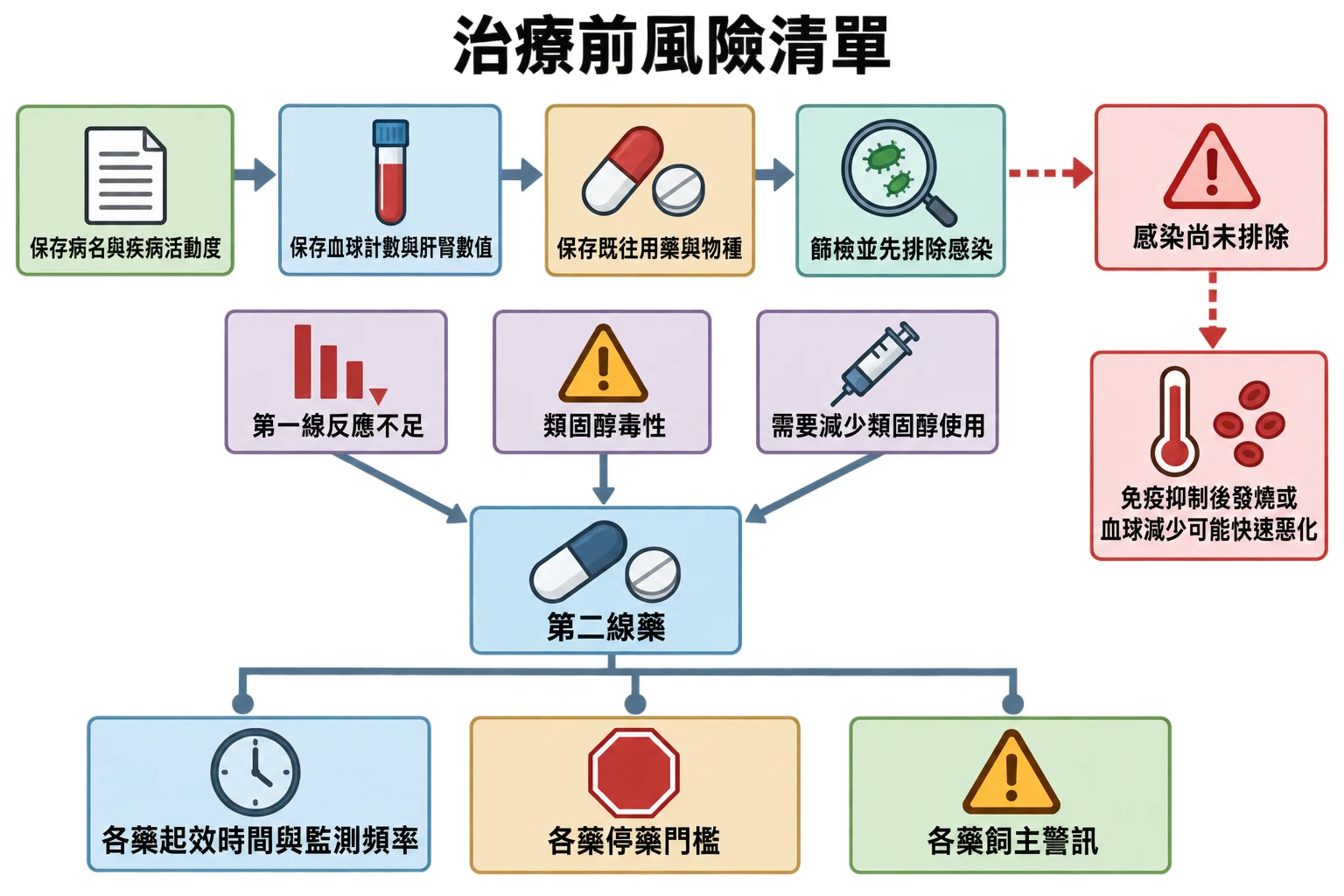 治療前風險清單教學插圖