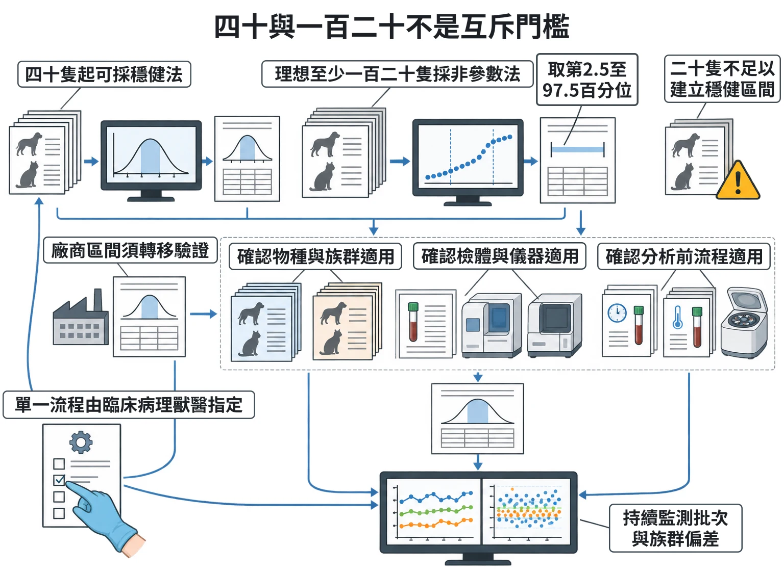 四十與一百二十不是互斥門檻教學插圖
