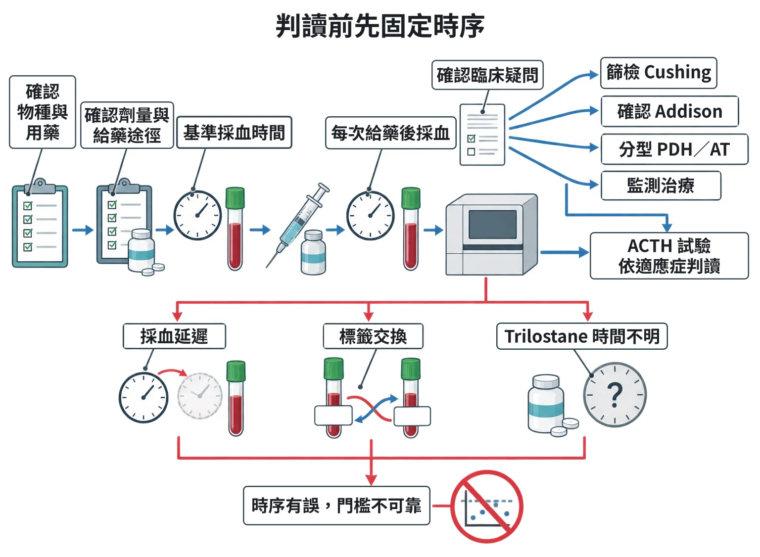 判讀前先固定時序教學插圖