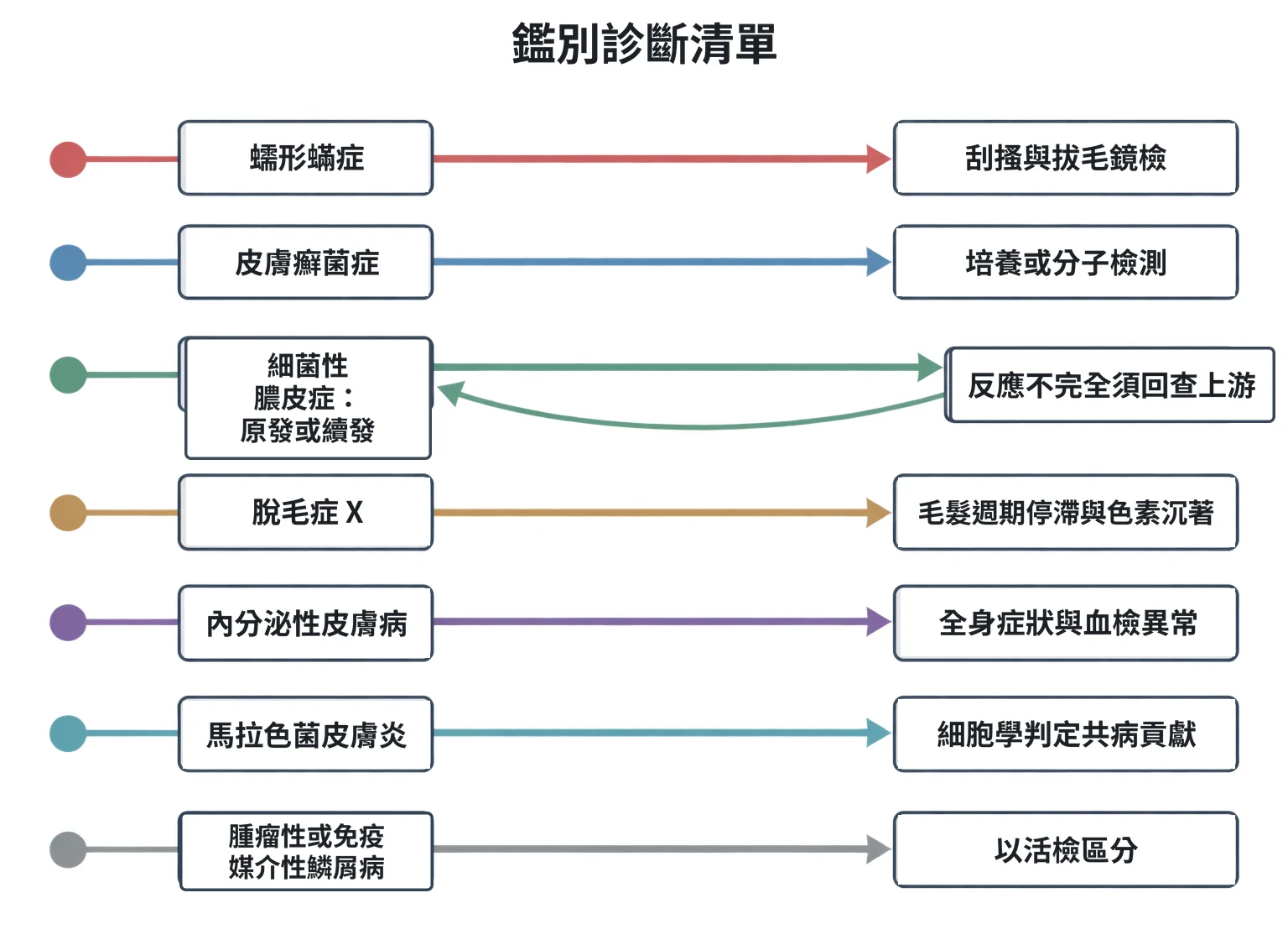 鑑別診斷清單教學插圖