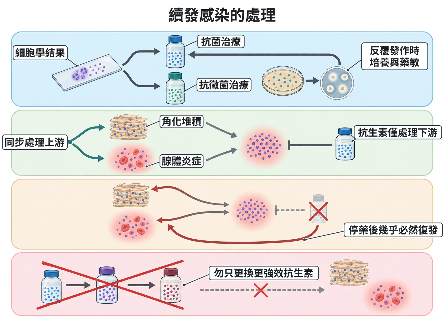 續發感染的處理教學插圖