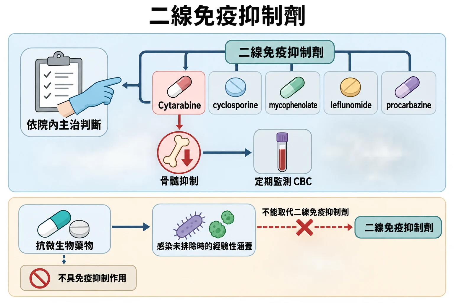二線免疫抑制劑教學插圖