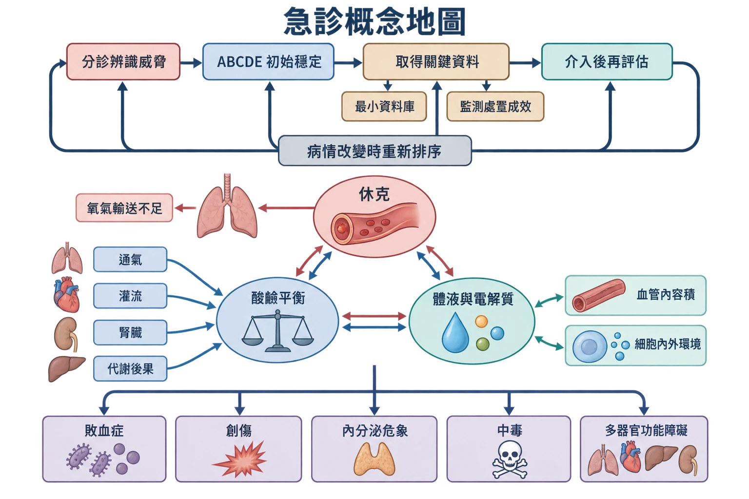急診概念地圖教學插圖